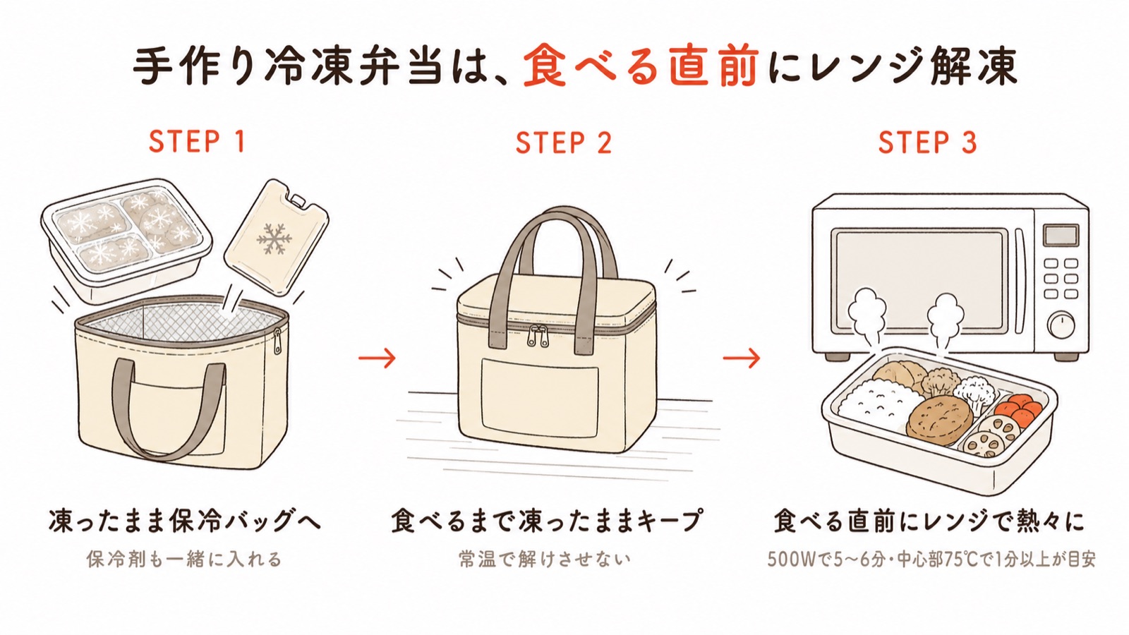 手作り冷凍弁当の持ち運び3ステップ。凍ったまま保冷剤と一緒に保冷バッグへ入れ、食べるまで凍ったままキープし、食べる直前にレンジで熱々にする(500Wで5〜6分・中心部75℃で1分以上が目安)